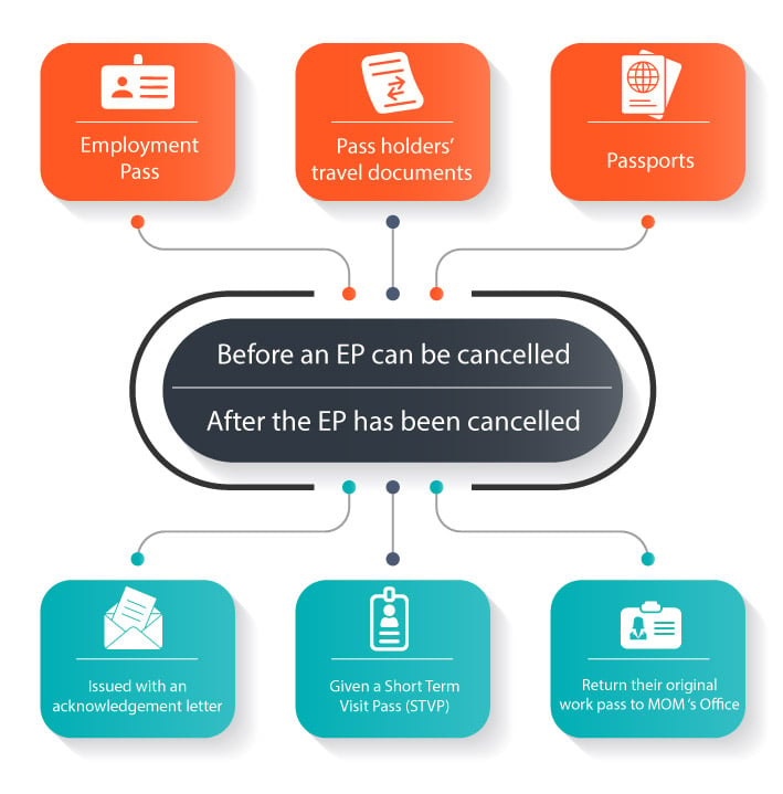 Employment Pass Cancellation Procedure