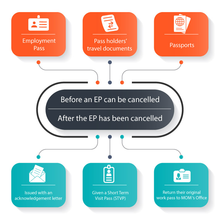 How-long-can-I-stay-in-Singapore-after-My-Employment-Pass-is-Cancelled stay in Singapore after My Employment Pass is Cancelled