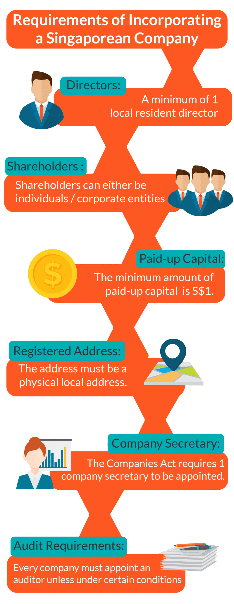 Infographic Singapore Company Incorporation Requirements Singapore Company Incorporation Requirements