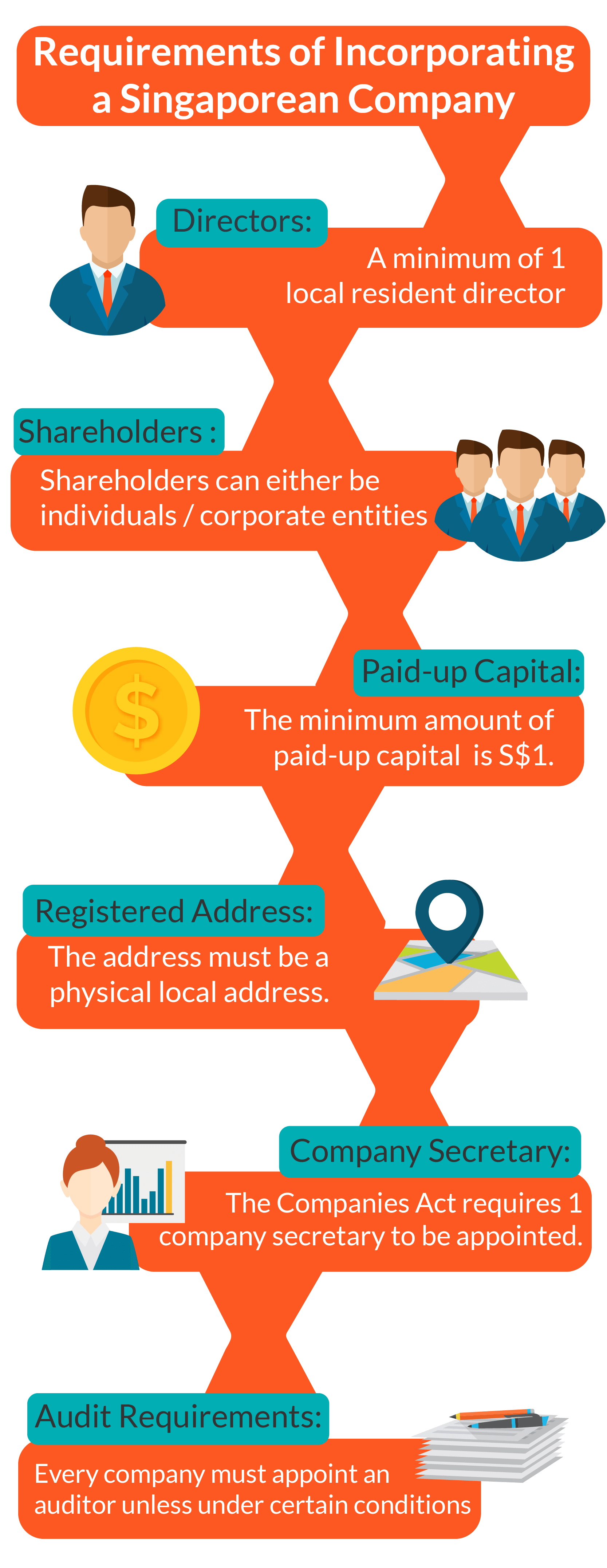 Infographic Singapore Company Incorporation Requirements Singapore Company Incorporation Requirements