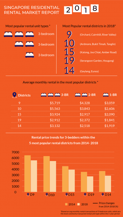 Home rental market-Infographic Singapore Home rental market