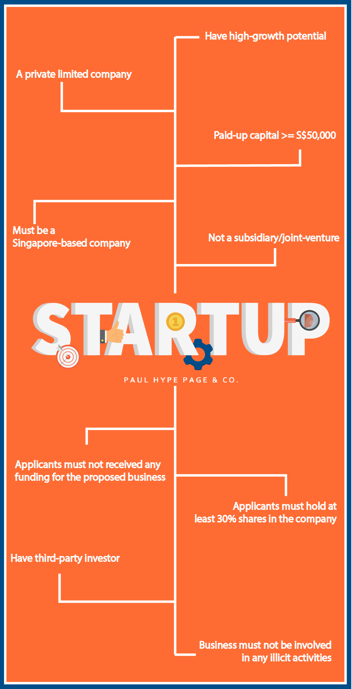 Requirement for Startup Company Infographic Requirement to qualify for Startup SG