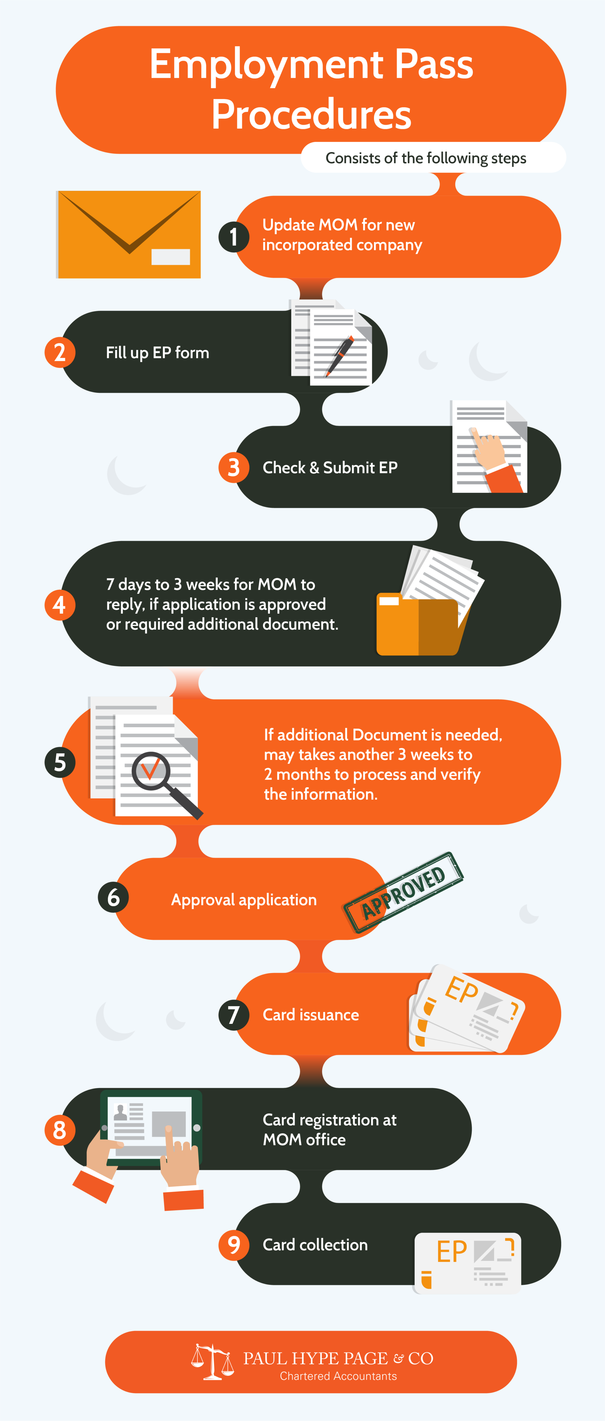 The Employment Pass Procedures Employment Pass Procedures