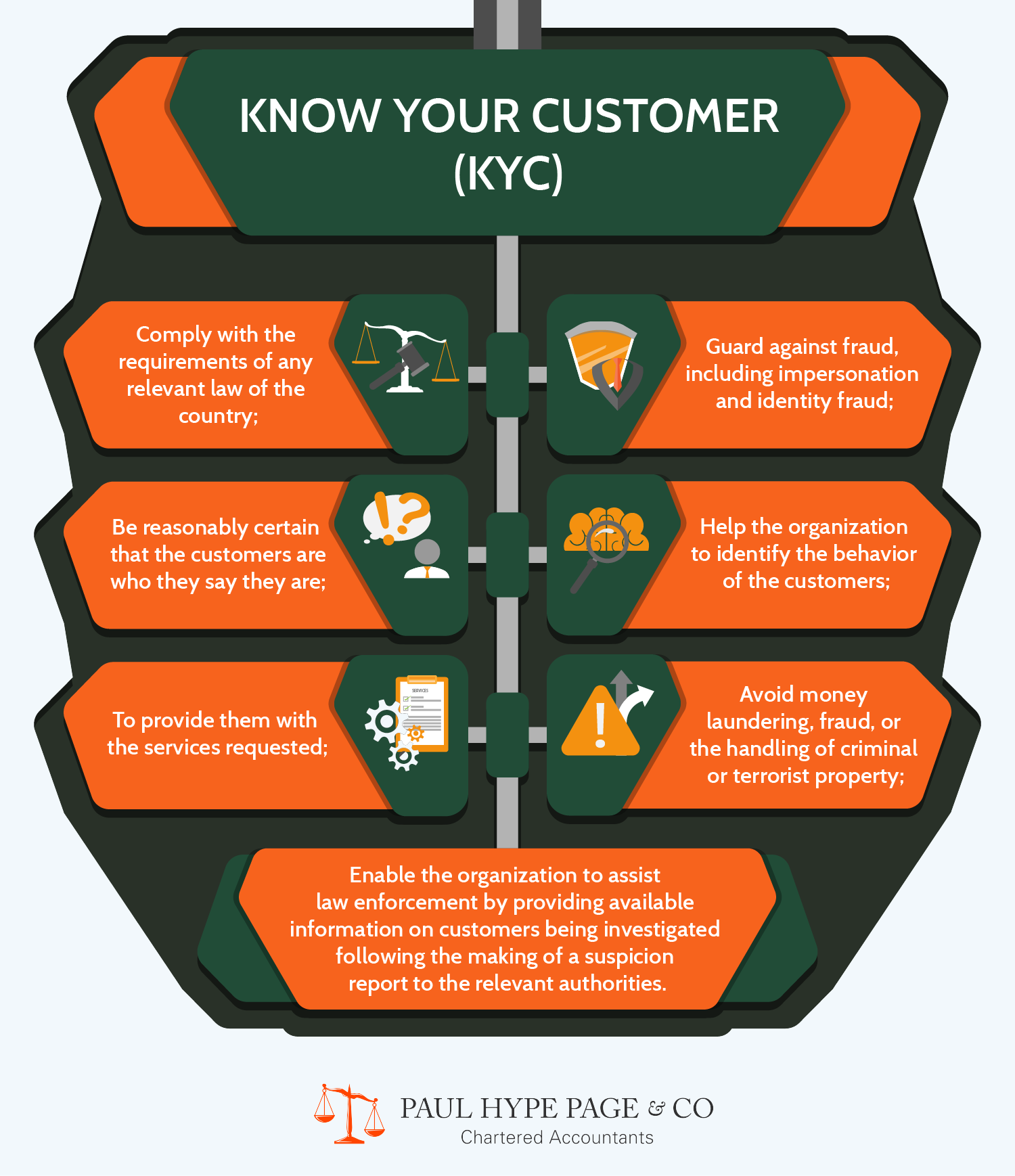 Know Your Customer (KYC) KYC