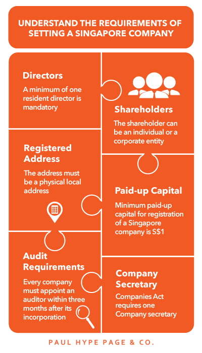 infographic-Step-by-Step-Process-To-Incorporate-with-a-Singapore-nominee-director Incorporate with a Singapore nominee director