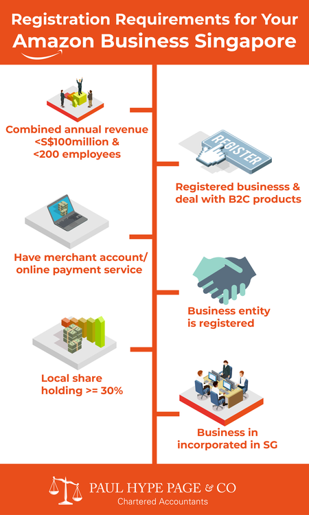 Infographic- Registration Requirements for Your Amazon Business Singapore Becoming an Amazon Seller in Singapore