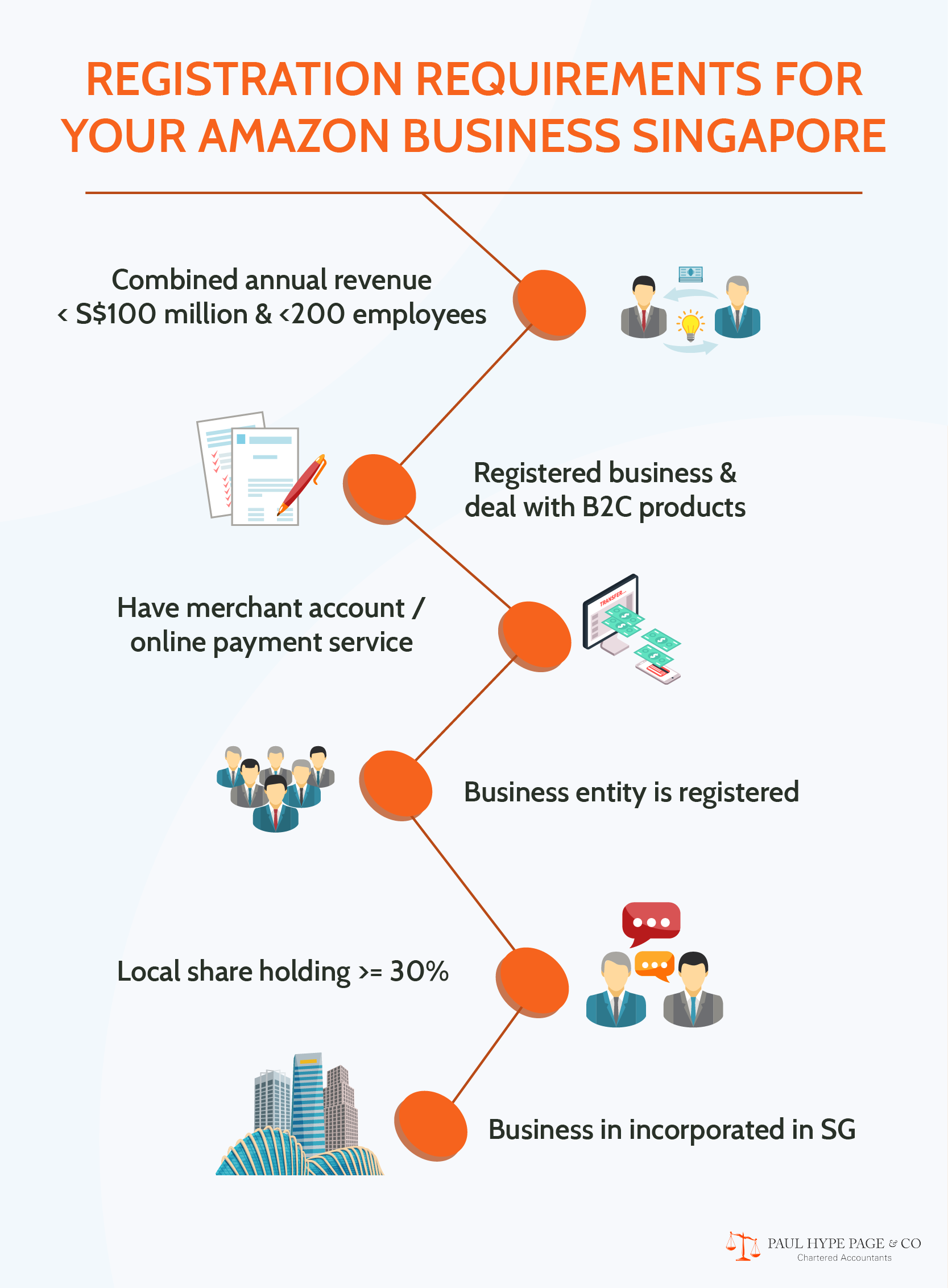 Registration Requirements for Your Amazon Business Singapore Registration Requirements for Amazon Business Singapore
