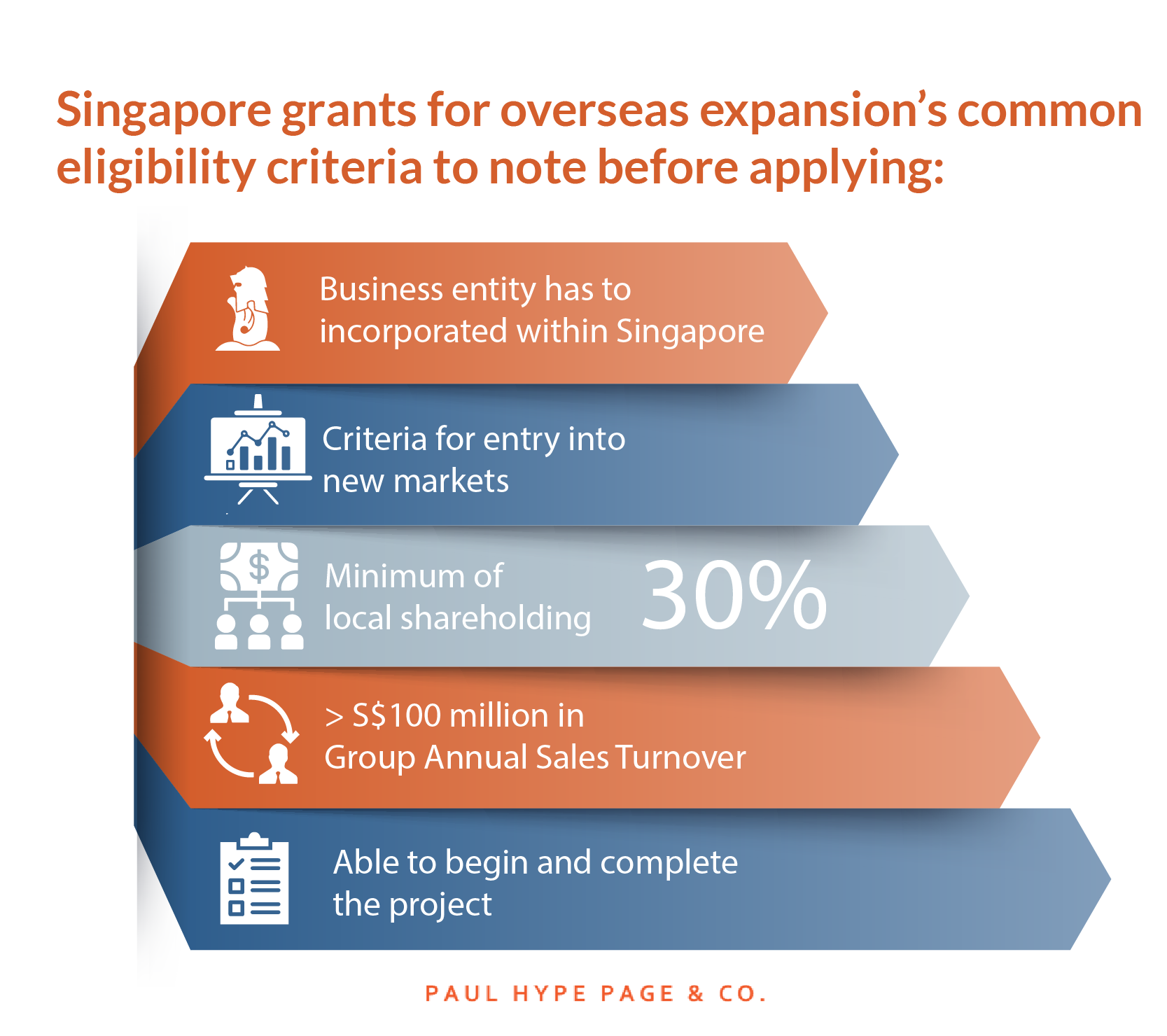 Singapore grants for overseas expansion’s common eligibility criteria Singapore grants for overseas expansion’s common eligibility criteria