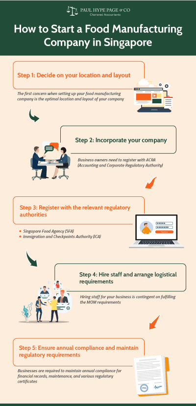 How to open food manufacturing companies in Singapore Food manufacturing companies in Singapore