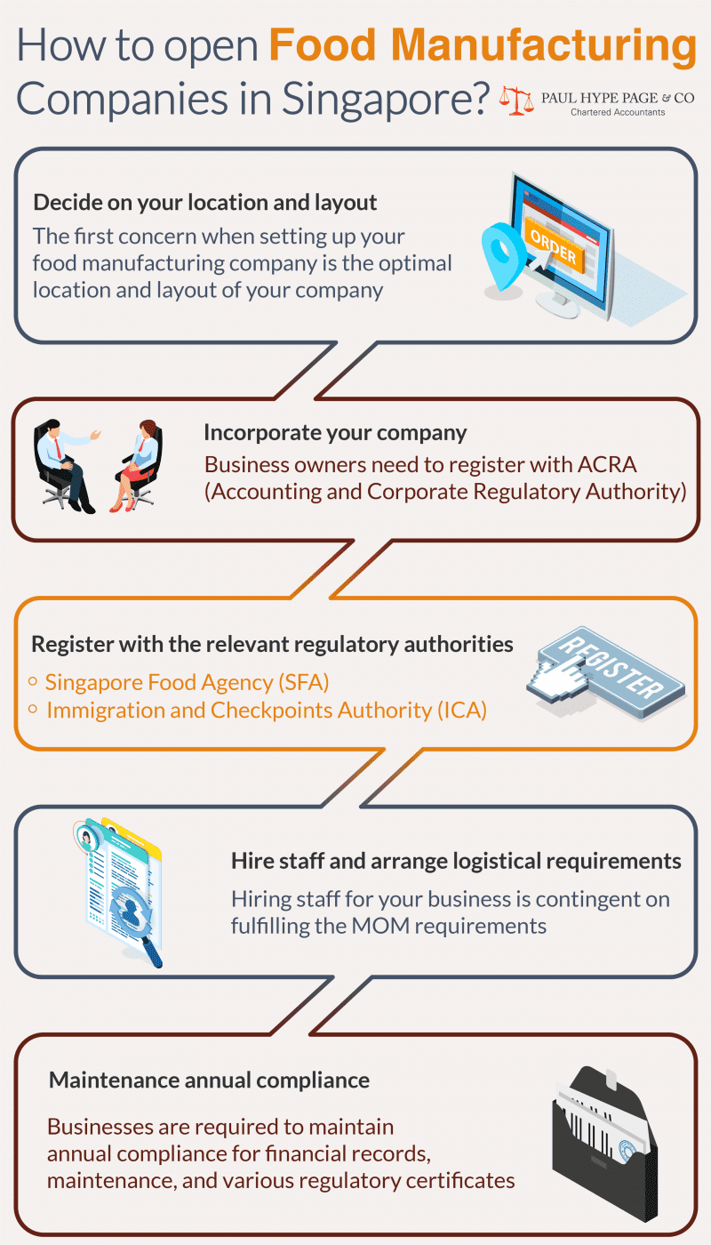 Infographic How to open Food Manufacturing Companies in Singapore-01 Open Food Manufacturing Companies in Singapore