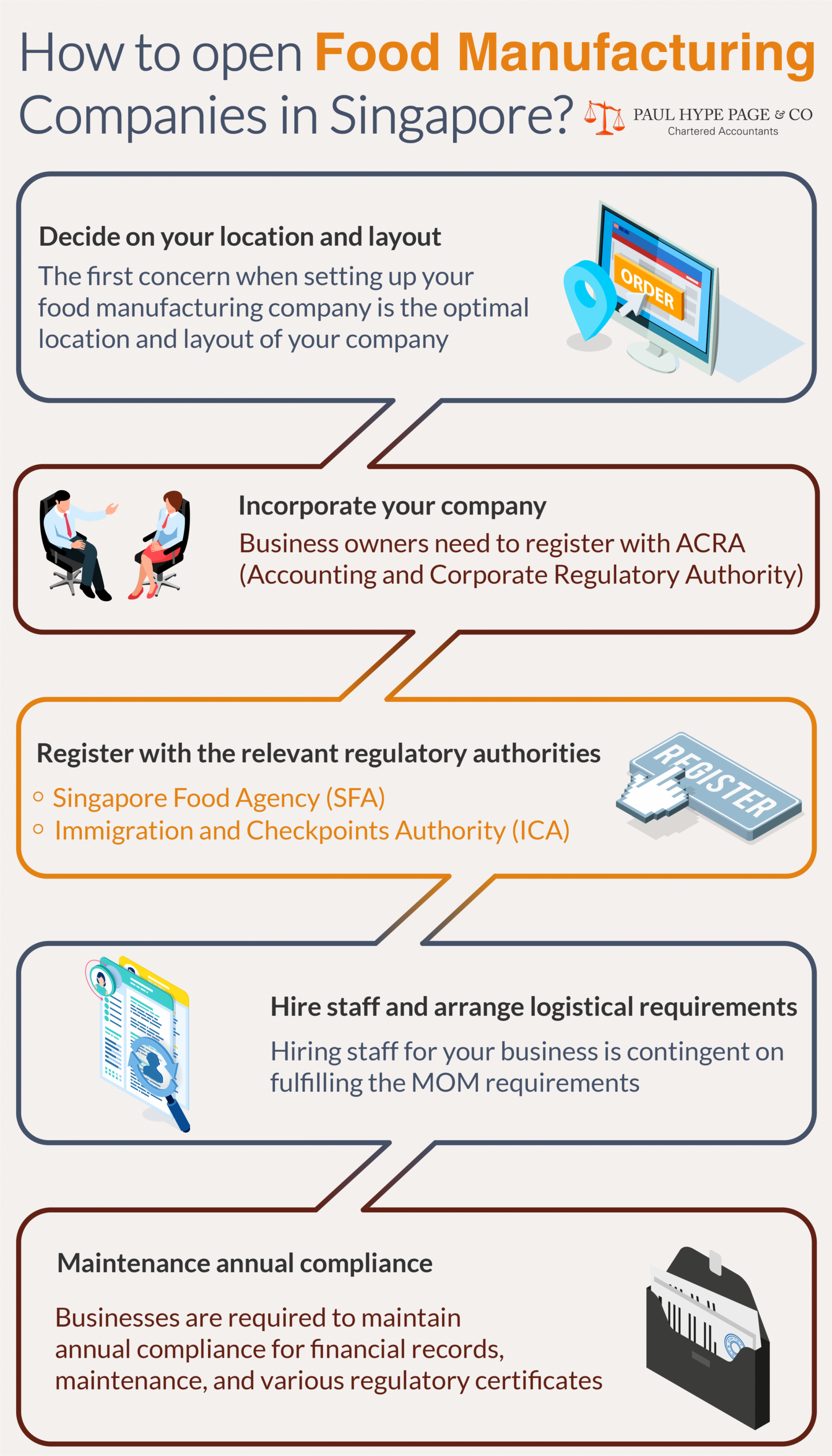 Infographic How to open Food Manufacturing Companies in Singapore-01 Open Food Manufacturing Companies in Singapore