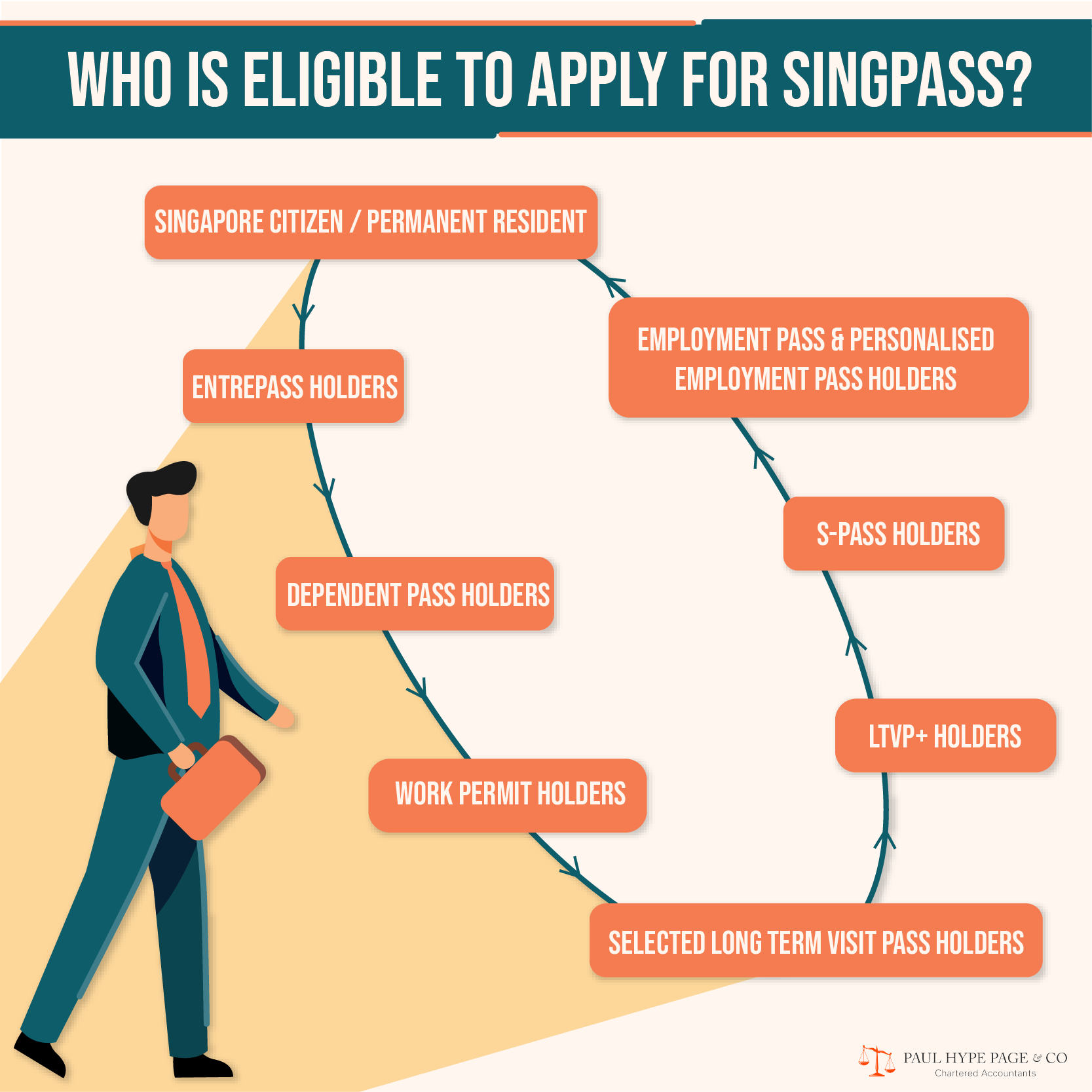 Who is Eligible to Apply for SingPass Business Opportunities in Singapore