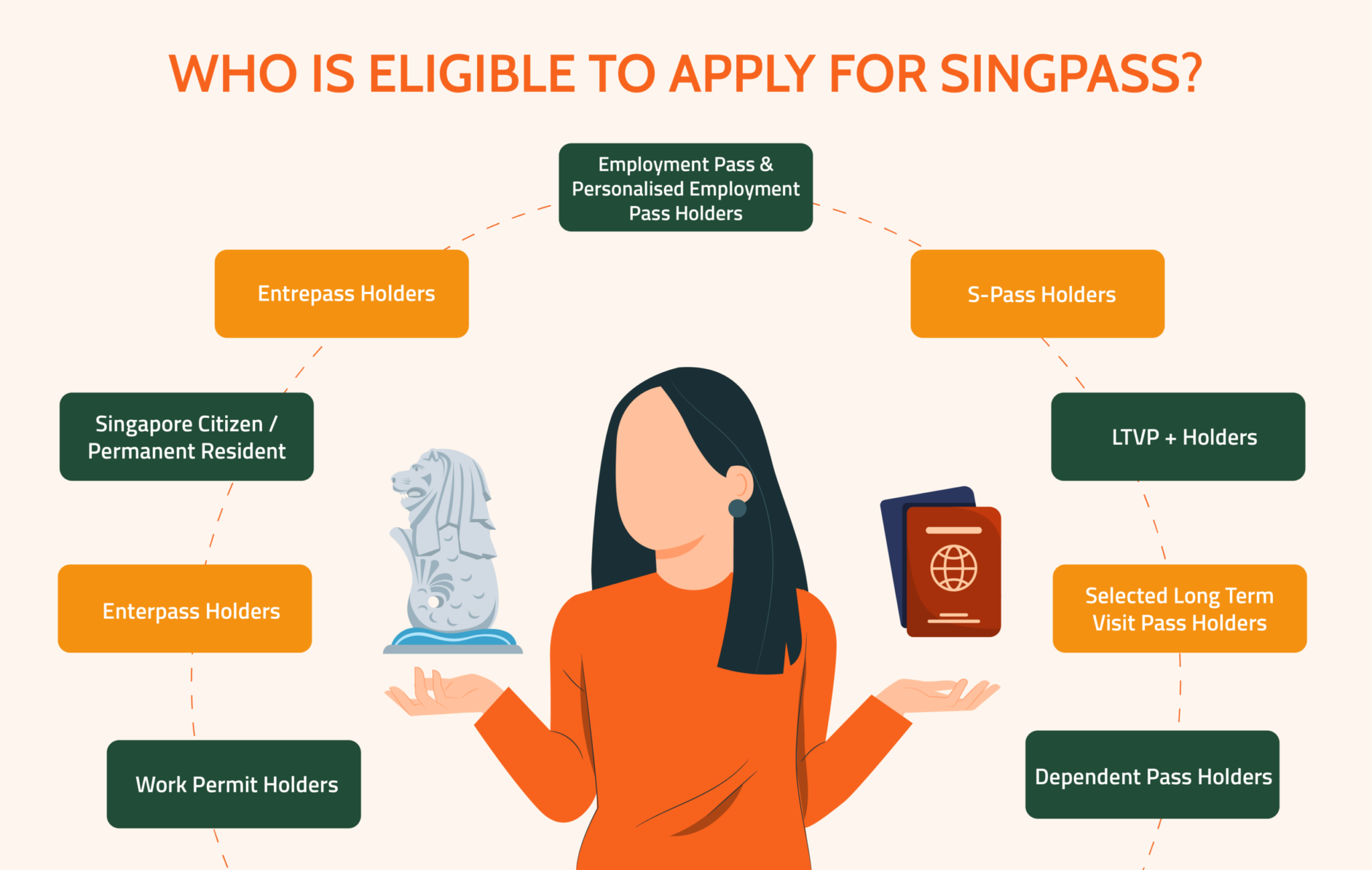 Who is Eligible to apply for Singpass- Eligible to apply for Singpass-
