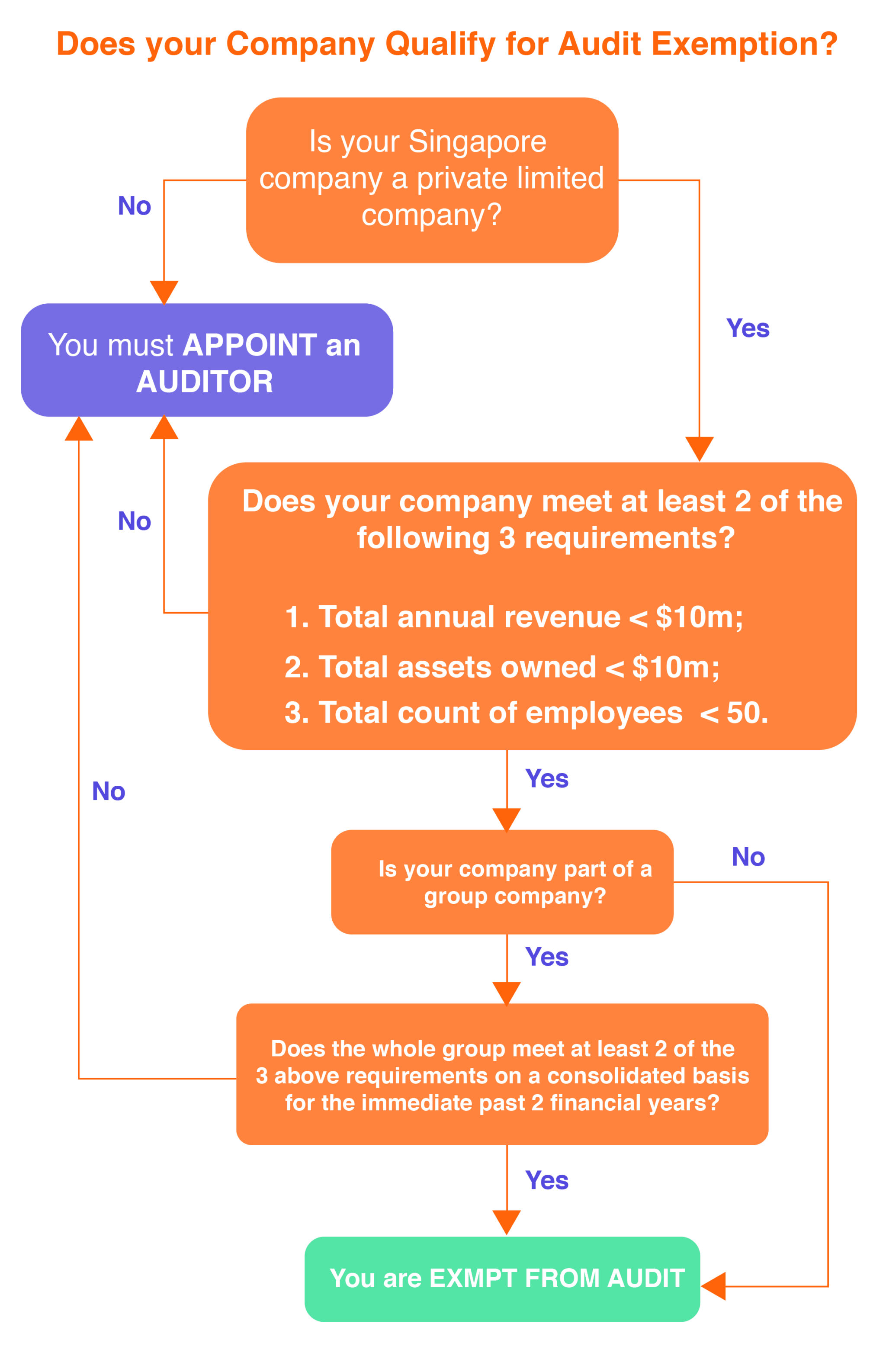 Does your company qualify for audit exemption?