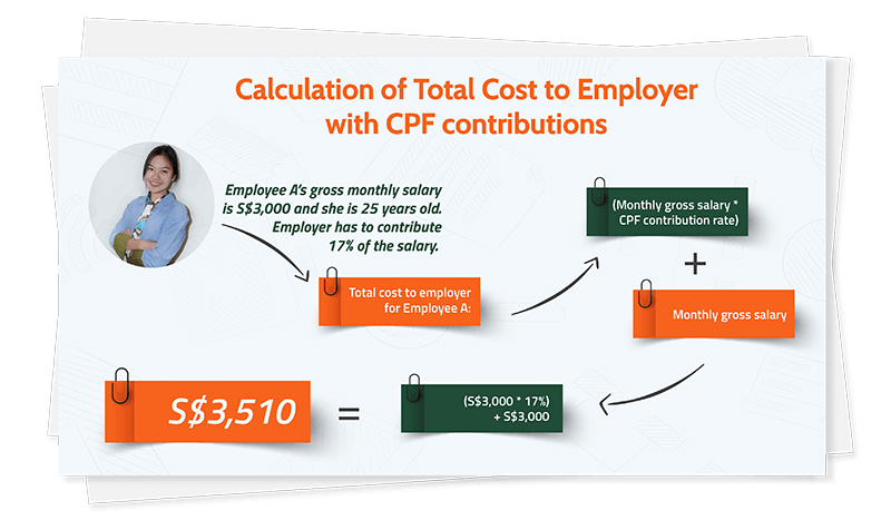 infographic – Employee Central Provident Fund (CPF) infographic - Employee Central Provident Fund (CPF)