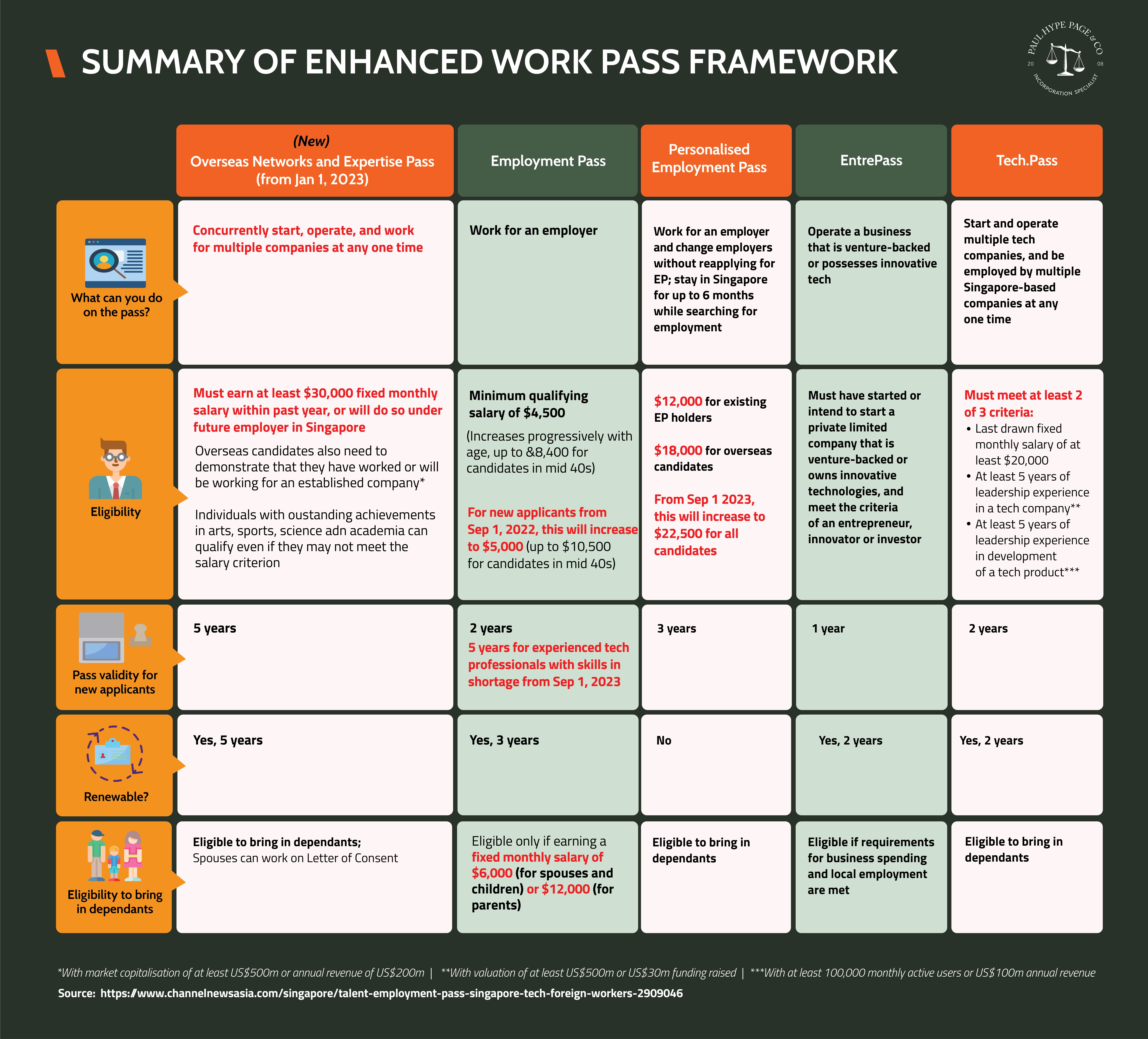 Singapore work visas comparison Singapore work visas comparison