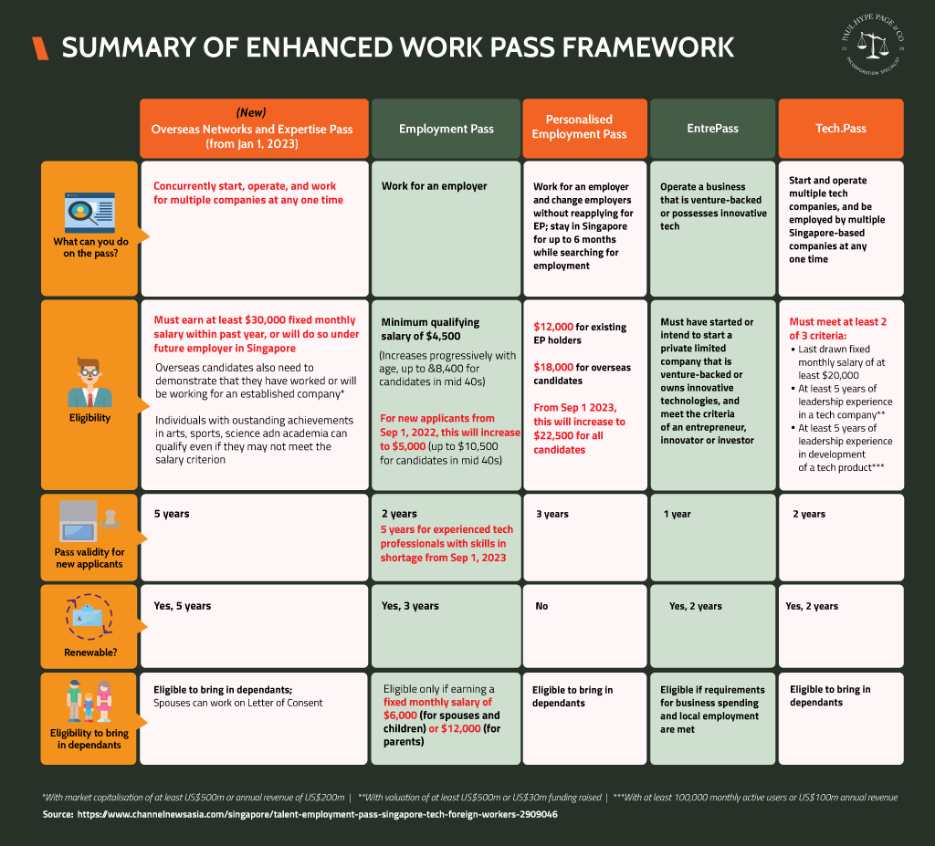 Singapore work visas comparison