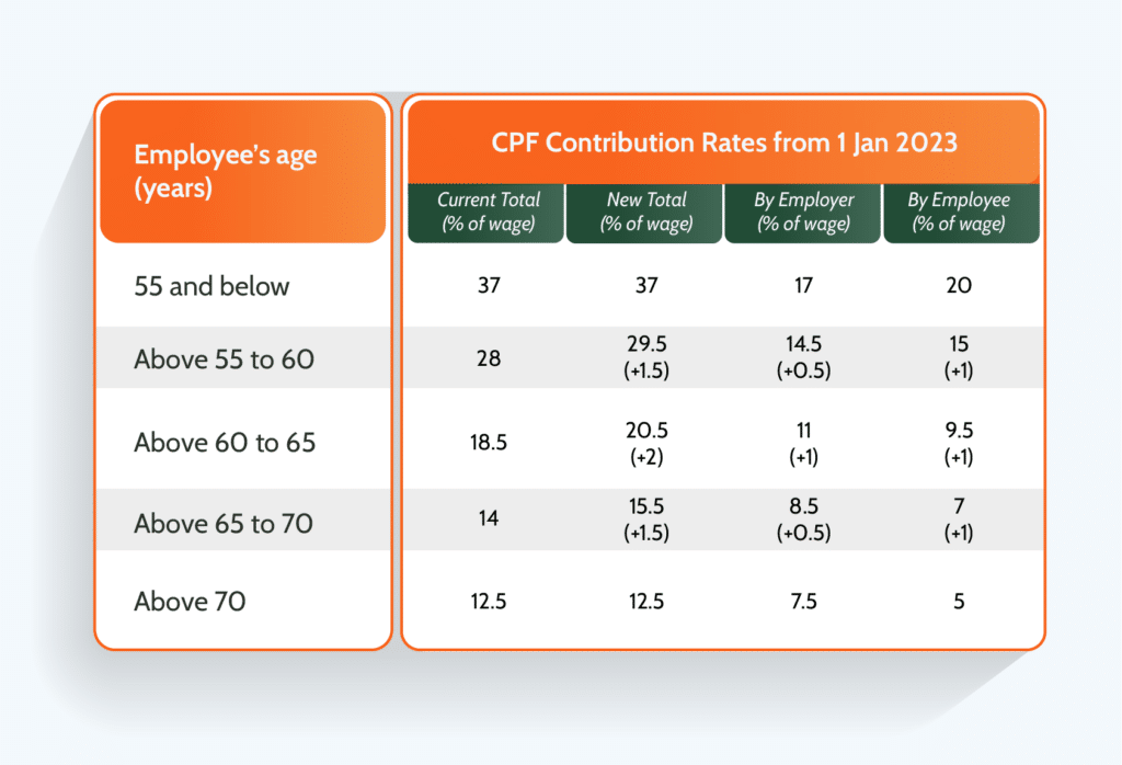 CPF contribution rates infographic - Employee Central Provident Fund (CPF)